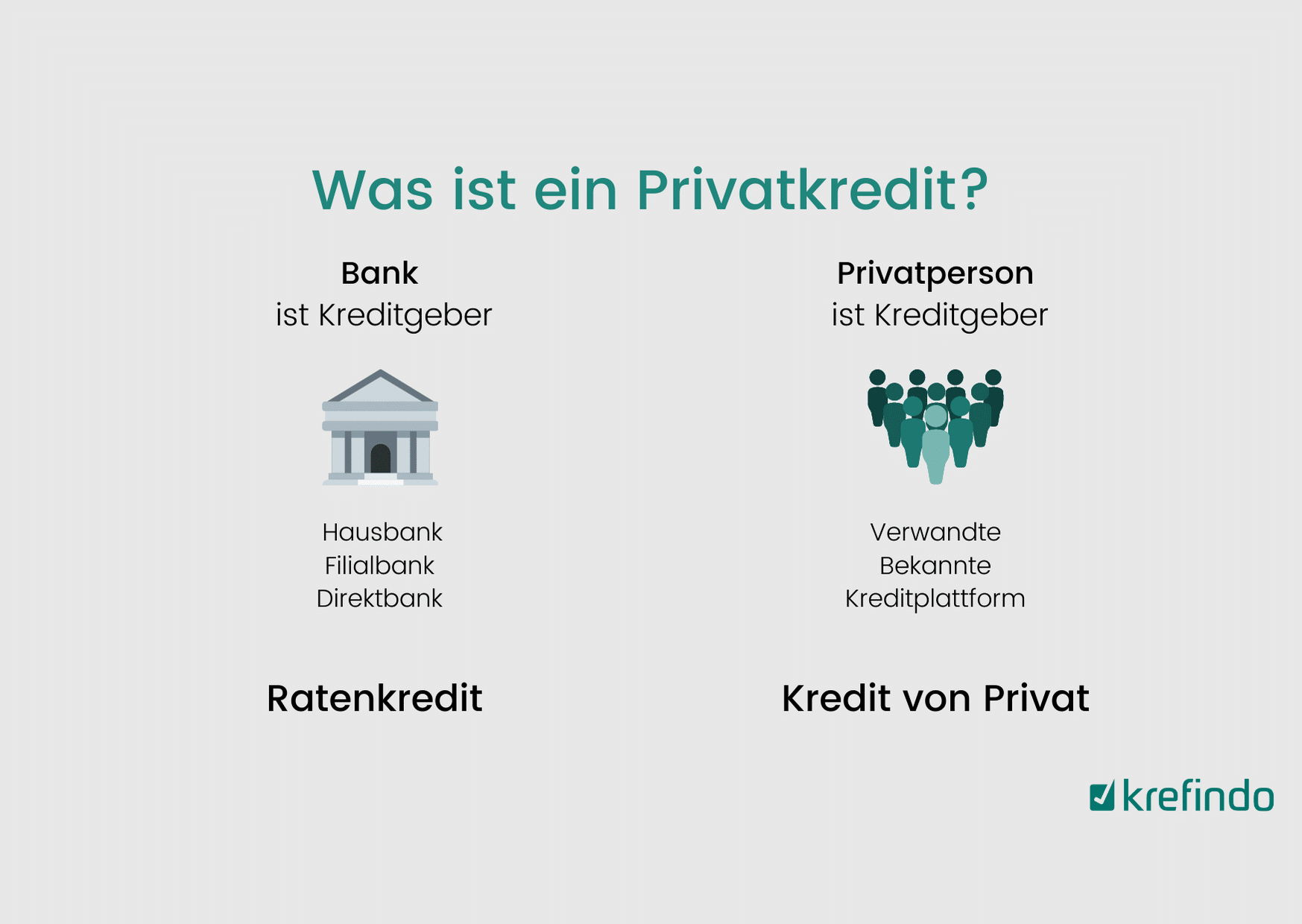 Was ist der Unterschied zwischen einem Privatkredit und einem Kredit von Privat?
