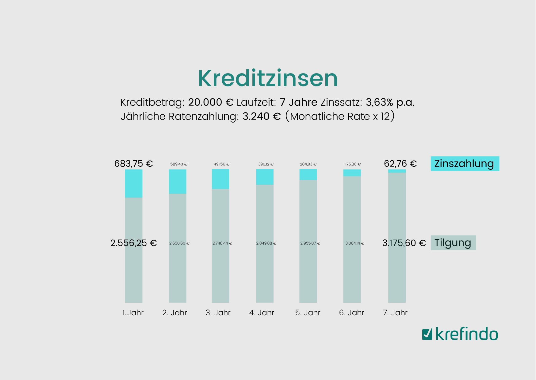 Diagramm mit Zins- und Tilgungsanteil bei der monatlichen Rate